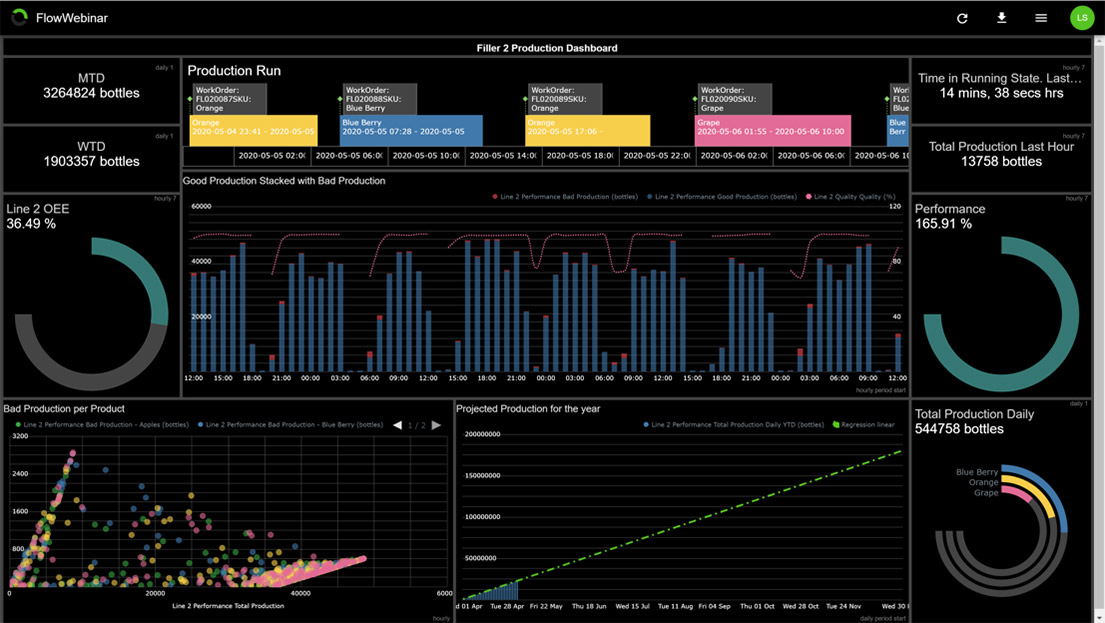 Flow Information management space